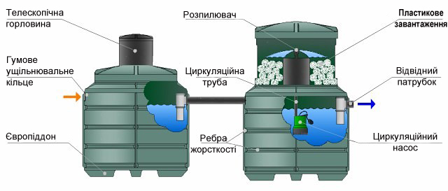 Конструктивні особливості автономної системи каналізації ZS10 greenrock, Дніпро, Україна