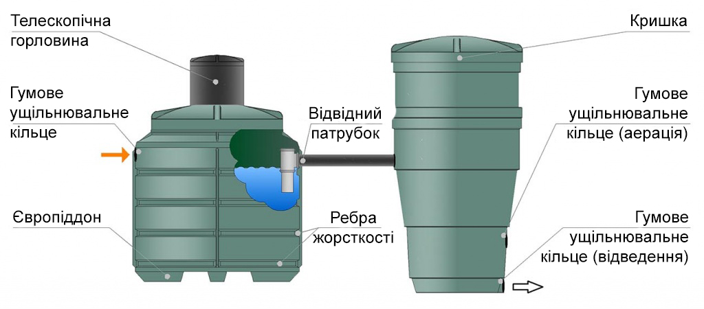 Конструкційні особливості системи автономної каналізації GreenRock ZS5, Дніпро