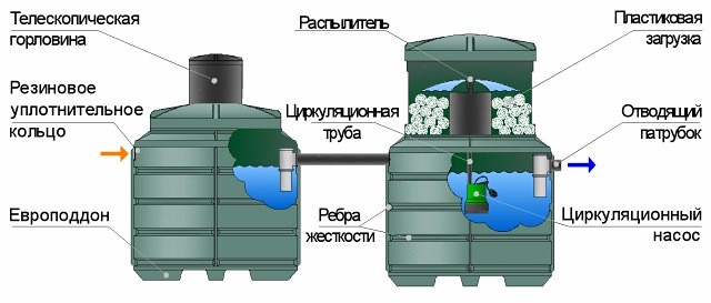 устройство системы автономной канализации ZS10