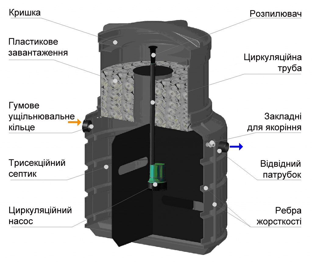 Конструкція системи автономної каналізації GreenRock ZS6, Дніпро, Україна