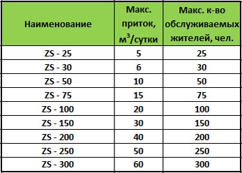 сравнительная таблица по септикам ZS 25-300